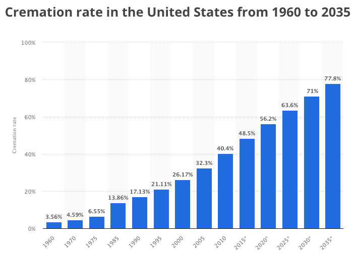 Cremation Popularity