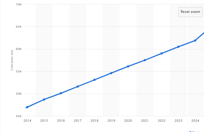 Cremation 2015 VS. 2025