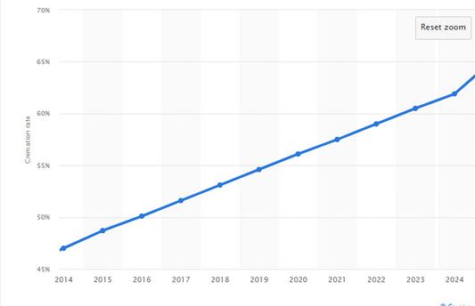 Cremation 2015 VS. 2025